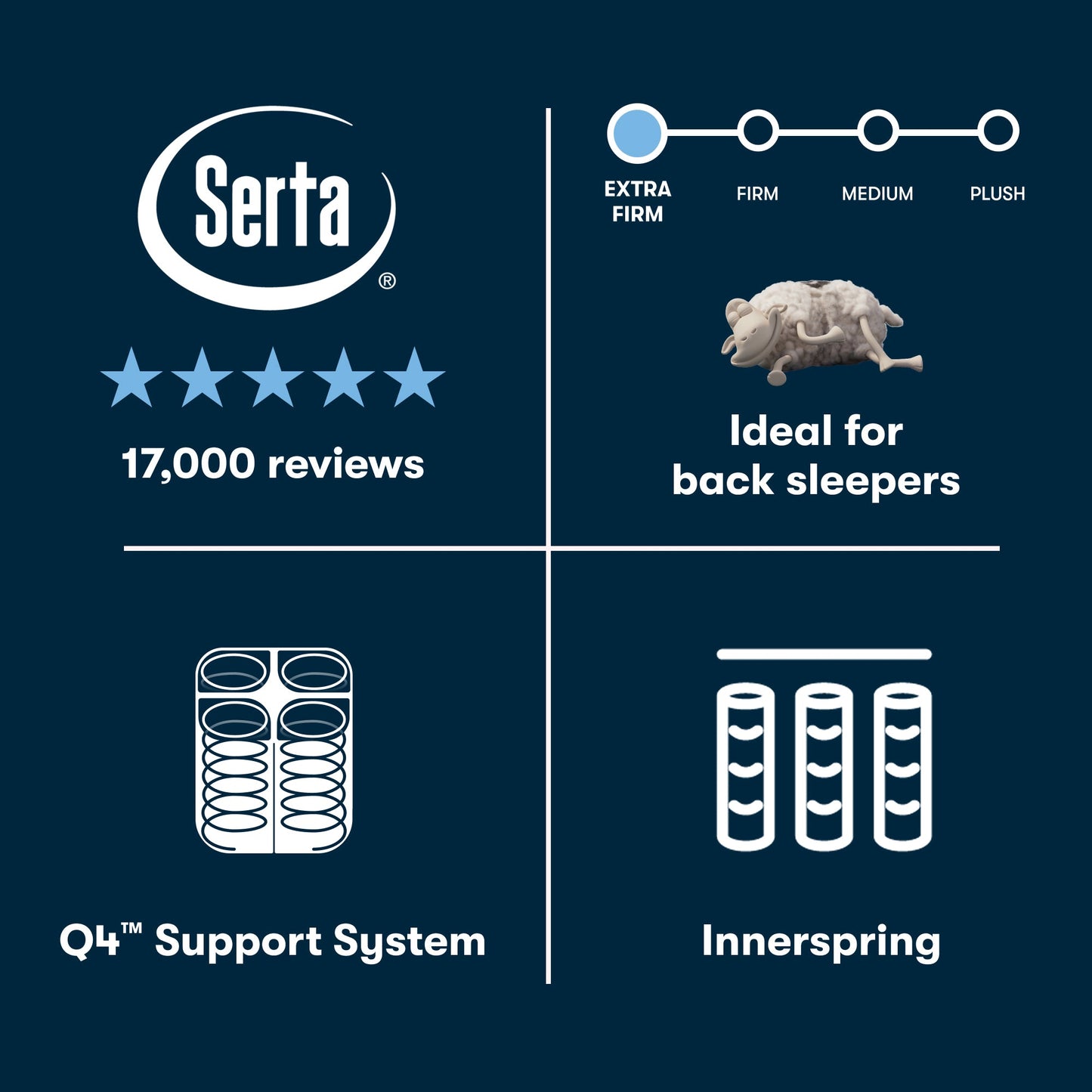 Cascade Range Extra Firm - extra-firm feel, back-sleeper fit, Q4 support, and innerspring graphic