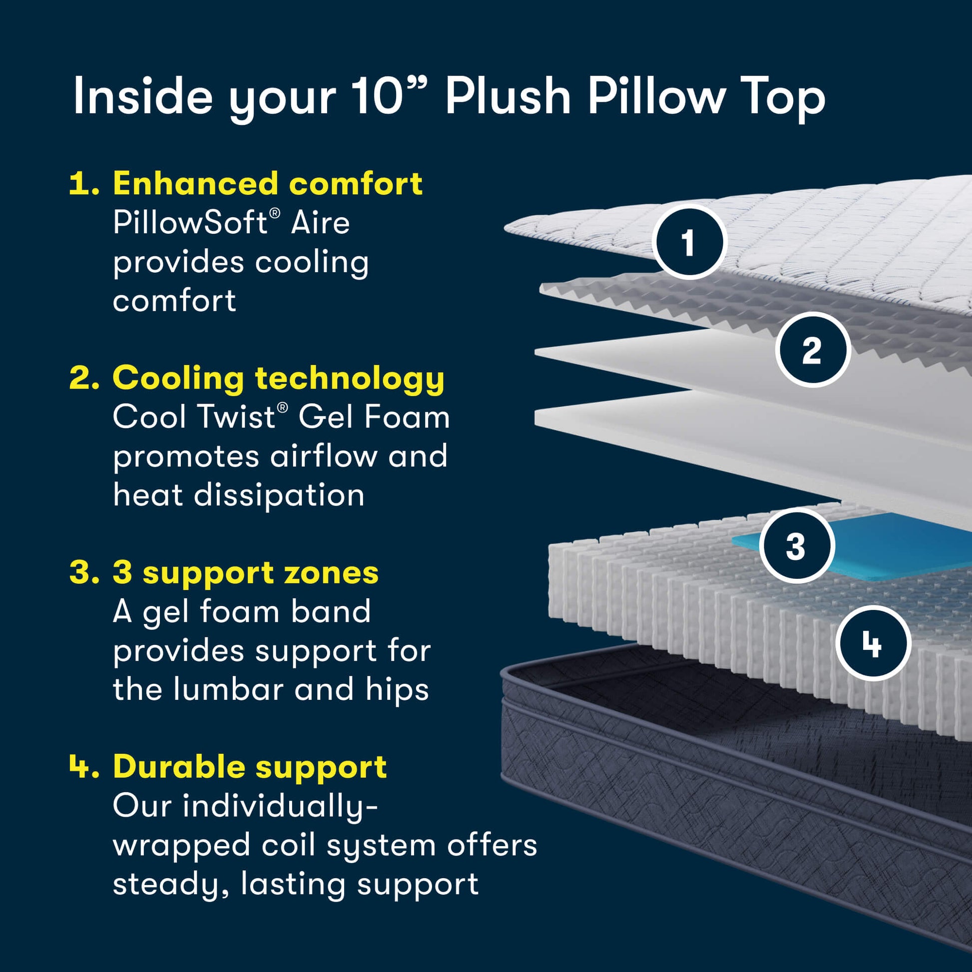 Serta Perfect Day 10-inch Pillow Top mattress cutaway