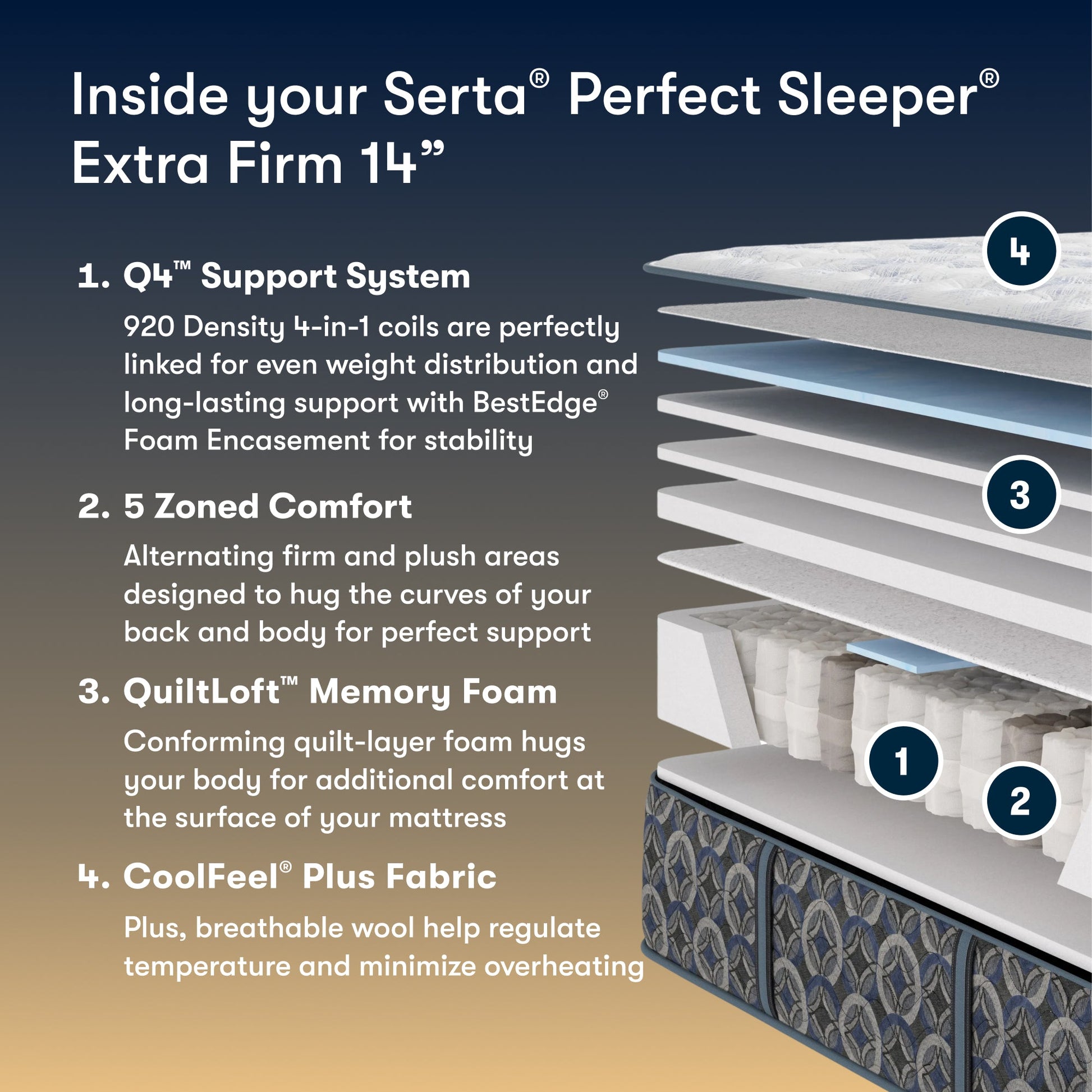 Cascade Range Extra Firm - exploded comfort-layer construction diagram