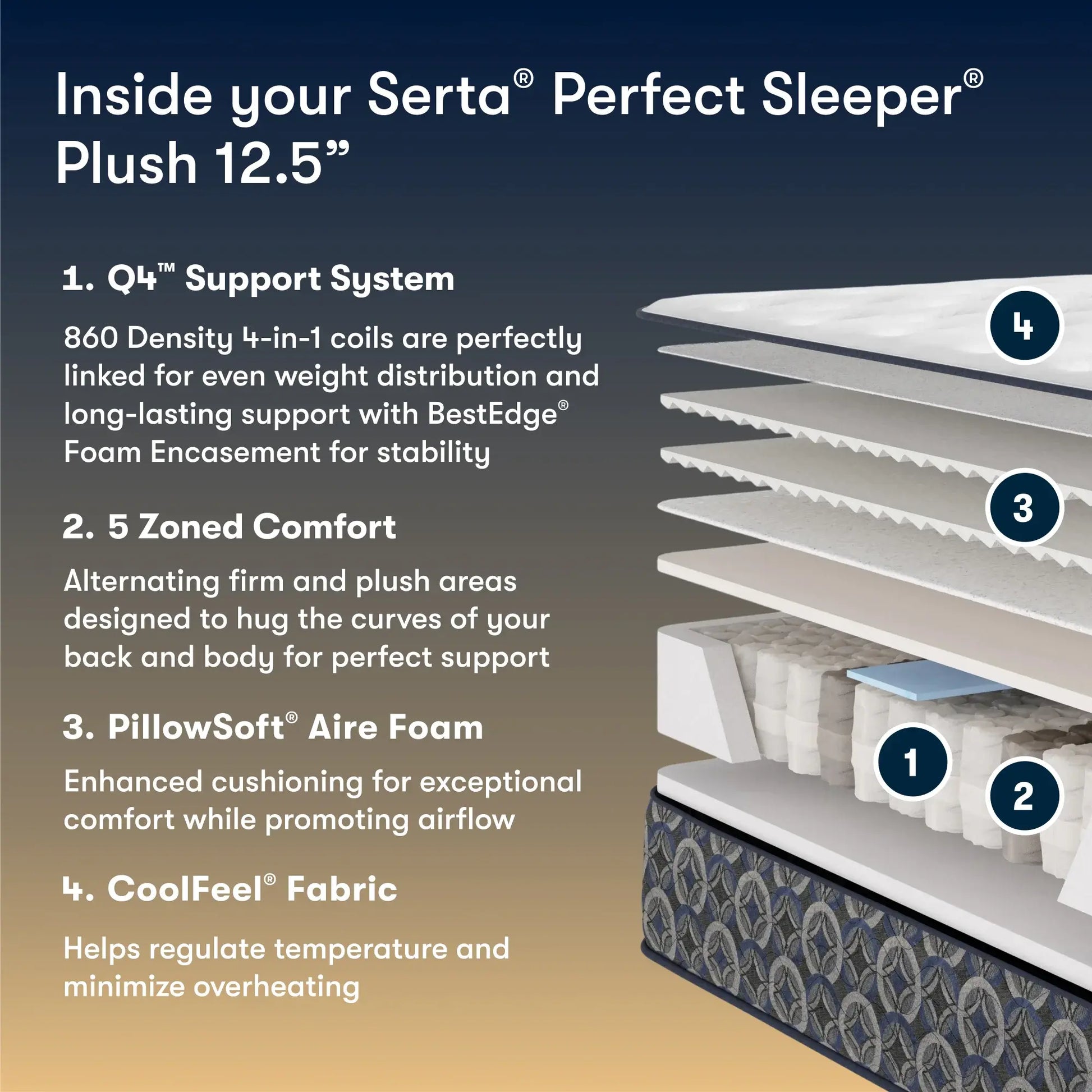 Cascade Ridge Plush - exploded comfort-layer construction diagram